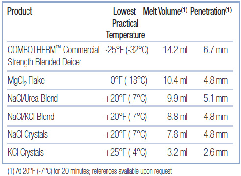 ComboTherm Commercial Strength Blended Deicer | Knight Chemicals