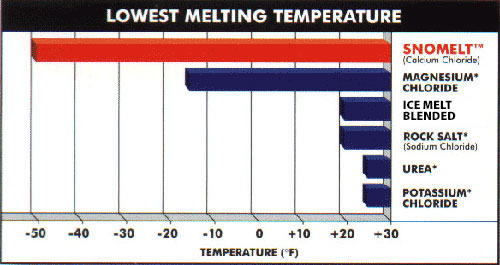 IceMelt Calcium Chloride Deicers Time Comparison Ice Melting