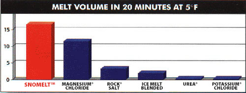 SnoMelt Deicers Ice Melting Fast Time Comparison